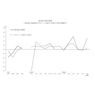 現金給与総額、3カ月ぶり増 - 実質賃金も高い伸び