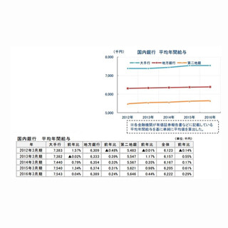 国内銀行の平均年間給与、622万2,000円に - 4年連続増加