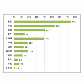 訪日アジア観光客が訪れた街、1位は?