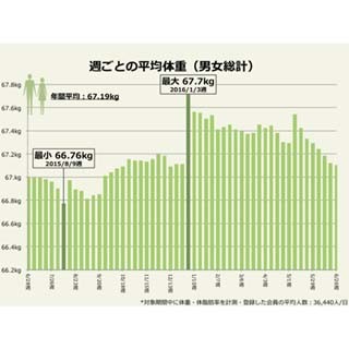 1年で最も痩せている時期、男性は「お盆休み期間中」 ‐ 女性は?