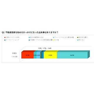 不動産投資を始めたきっかけ、多いのは?