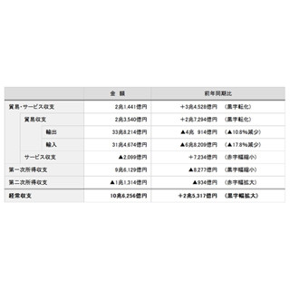 上半期の経常黒字、リーマン・ショック後最大の10.6兆円