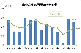 7月の米雇用統計レビュー - FOMCでの利上げ期待には大きく影響せず