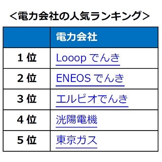 電力自由化 - 電力会社人気ランキング1位は?