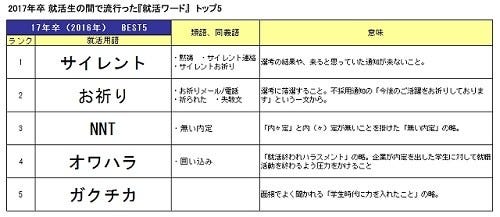 流行の就活ワード1位は サイレント 御社 バカンス とは マイナビニュース