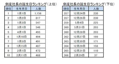 倒産した企業の社長に多い星座は マイナビニュース