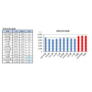 倒産した企業の社長に多い星座は?