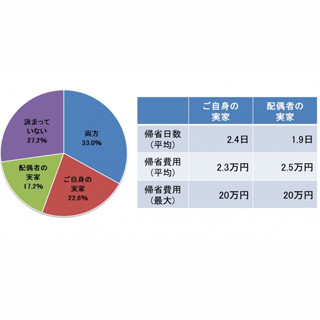 帰省のお土産、相場はいくら?