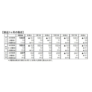 ガソリン価格、6週連続値下がり - お盆の需要高まりも影響