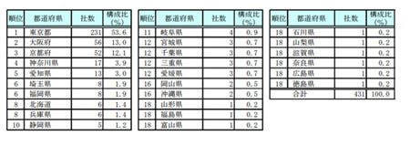 任天堂の取引先に多い業種は マイナビニュース