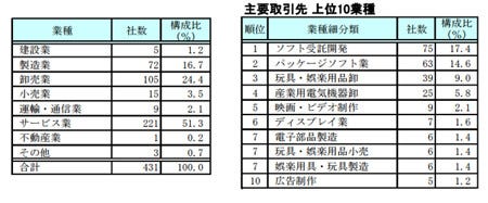 任天堂の取引先に多い業種は マイナビニュース