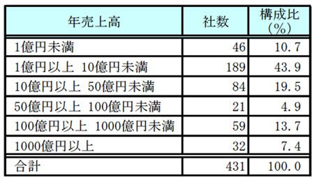 任天堂の取引先に多い業種は マイナビニュース