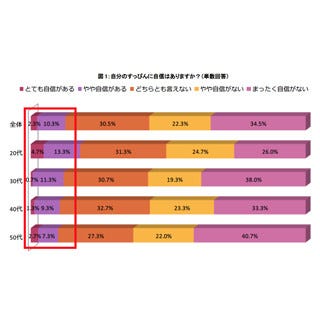 職場の人に すっぴん で会うことはできる 30代女性の8割は 会えない マイナビニュース