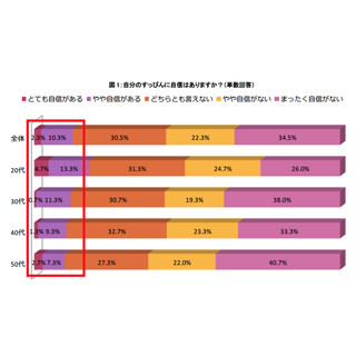 職場の人に"すっぴん"で会うことはできる? ‐ 30代女性の8割は「会えない」