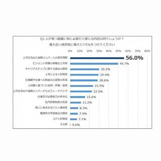 管理職が「人が育つ組織に必要」と思うこと、1位は?