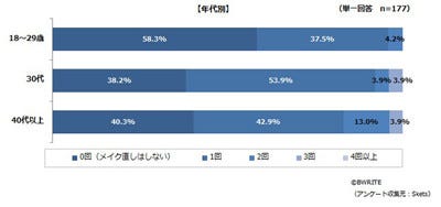 夏のメイクの悩み 7割が 化粧崩れしやすい メイク直しは何回 マイナビニュース