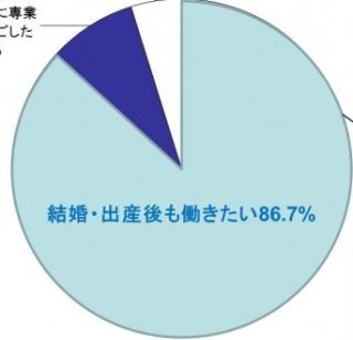 働く女性が希望する育休期間は? 半数が「1年以上3年未満」