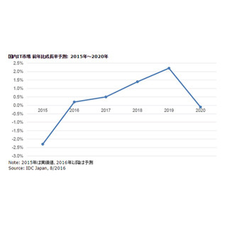 2016年国内IT市場規模は推計14兆7,973億円 - 前年比0.2%増