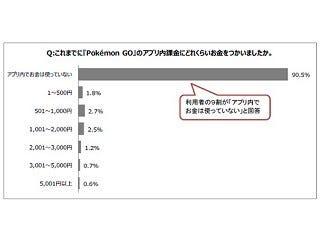 ポケモンgoにかけたお金は 課金ユーザーは9 5 交通費などリアル出費も マイナビニュース