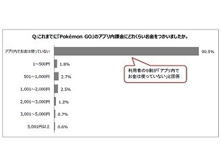 ポケモンGOにかけたお金は? - 課金ユーザーは9.5%、交通費などリアル出費も