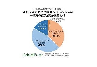 職場のストレスチェック制度、医師6割「効果はない」