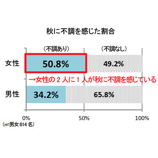 夏の猛暑が招く"秋バテ"になりやすい人の生活習慣