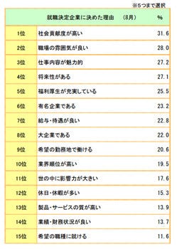 就職を決めた企業を選んだ理由 1位は マイナビニュース