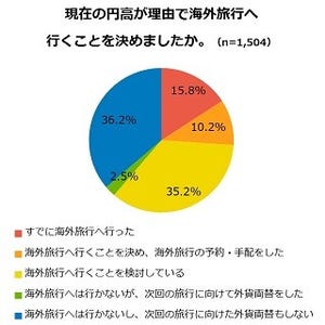 「円高を理由に海外旅行」が6割 - 予算は?