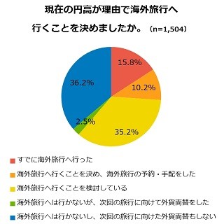 「円高を理由に海外旅行」が6割 - 予算は?