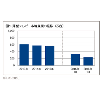 4Kテレビ&ウェアラブルが好調、生活家電は堅調 - GfK調査・2016年上半期