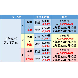 10分以内なら300回まで無料通話できる格安SIM「ロケモバプレミアム」