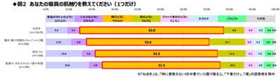 寝具の洗濯頻度が高い人ほど 快適な睡眠がとれていることが明らかに マイナビニュース