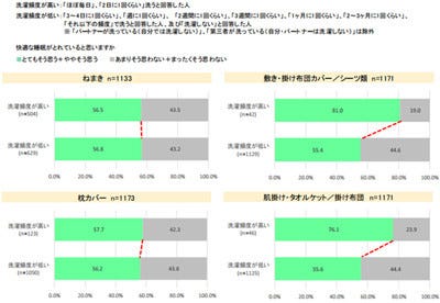 寝具の洗濯頻度が高い人ほど 快適な睡眠がとれていることが明らかに マイナビニュース