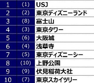 USJとTDL、外国人観光客の"SNS投稿"が多いのはどっち?