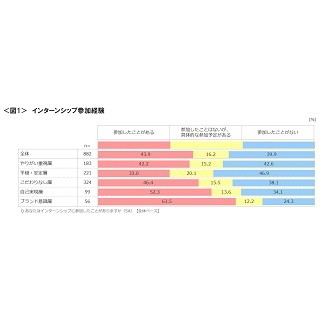 インターンシップ、何を目的に参加する?