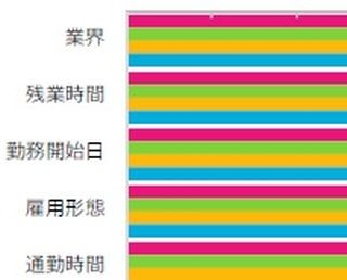 女性が仕事選びで妥協できること1位は「残業時間」 - 妥協できないものは?