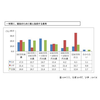 パラリンピック、選手に重い負担 - 平均自己負担額は年間147万円