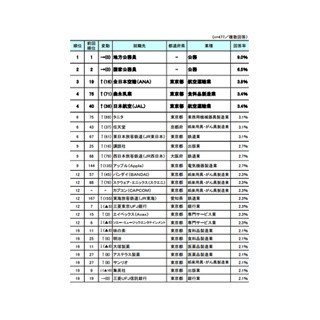 大学1・2年生が就職したい企業、1位は?