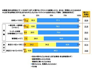 職場のLGBTハラスメント「ある」が22.9%