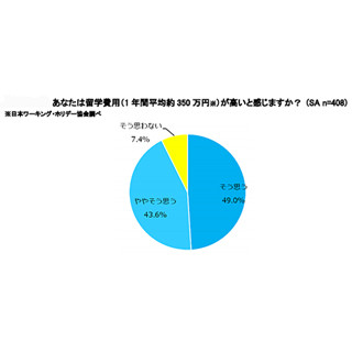 留学費用、妥当だと思う金額は?