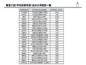 東京23区で平均世帯年収が最も高い小学校区はどこ?