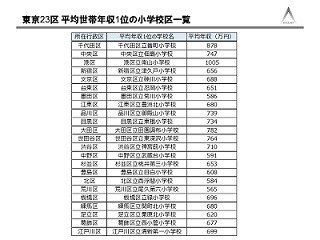 東京23区で平均世帯年収が最も高い小学校区はどこ?