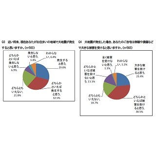 地震後の自宅再建費用、58.8%が備えアリ