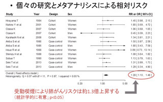 国立がん研、受動喫煙の肺がんリスクは1.3倍と発表 - リスク評価を"確実"へ