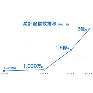 ツイキャス、累計配信回数が3億回を突破 - 背景に配信者数の増加