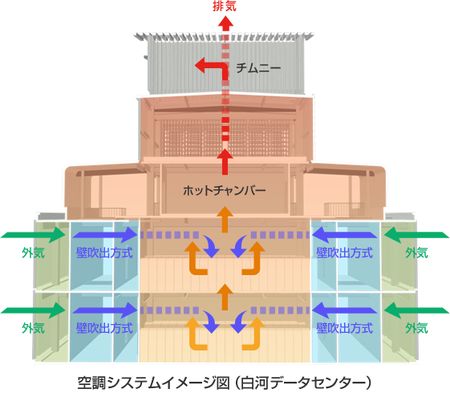 外気を取り入れサーバを省エネ冷却 Idcフロンティア北九州データセンターに潜入 1 マイナビニュース