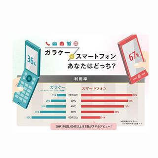 スマホとガラケー、通話・通信料の差はどのくらい?