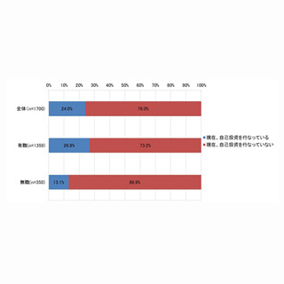 女性の自己投資、何に使ってる?