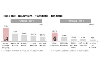 食材の宅配サービスを使う理由、使わない理由