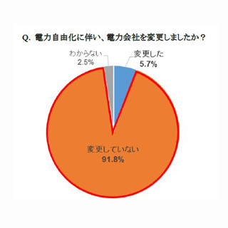 電力会社を変更していない理由、1位は?